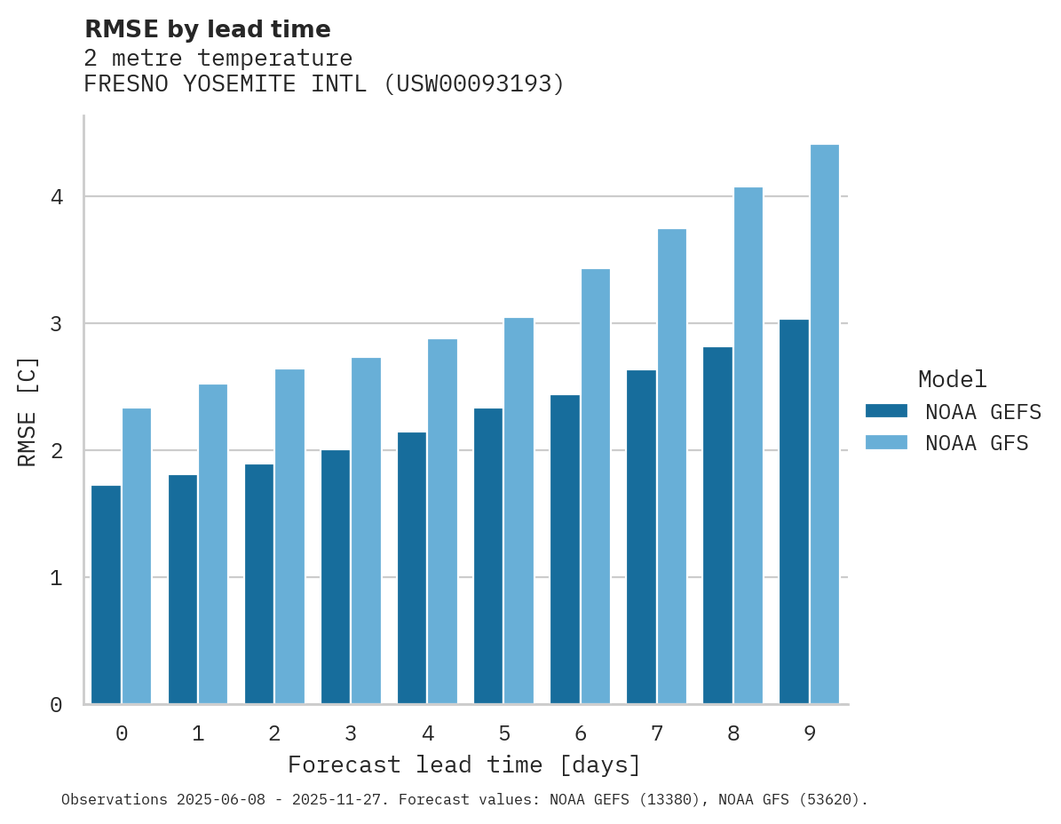 Temperature RMSE by lead time for FRESNO YOSEMITE INTL