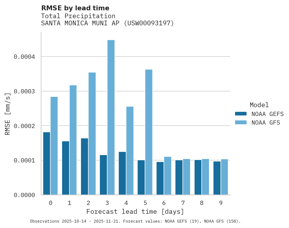 Precipitation RMSE by lead time for SANTA MONICA MUNI AP