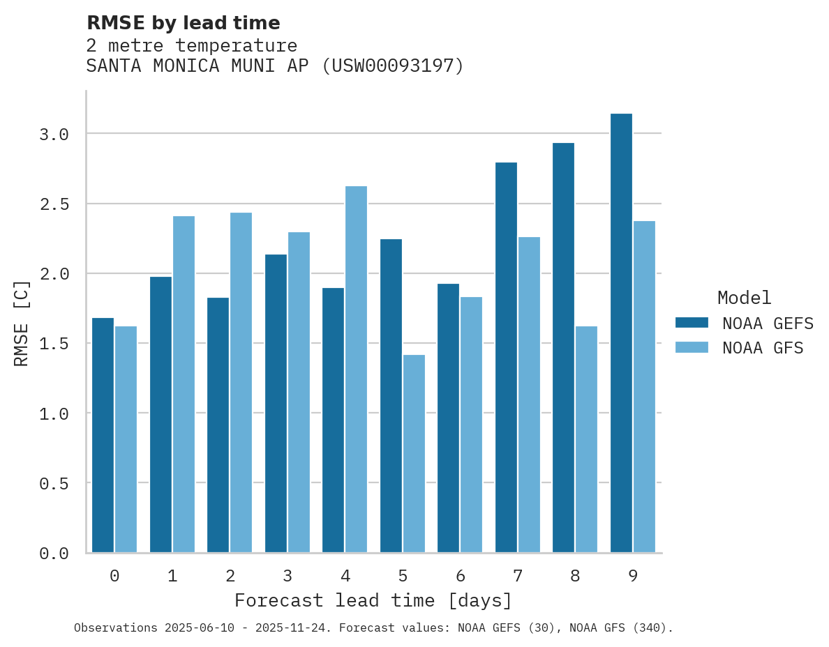 Temperature RMSE by lead time for SANTA MONICA MUNI AP