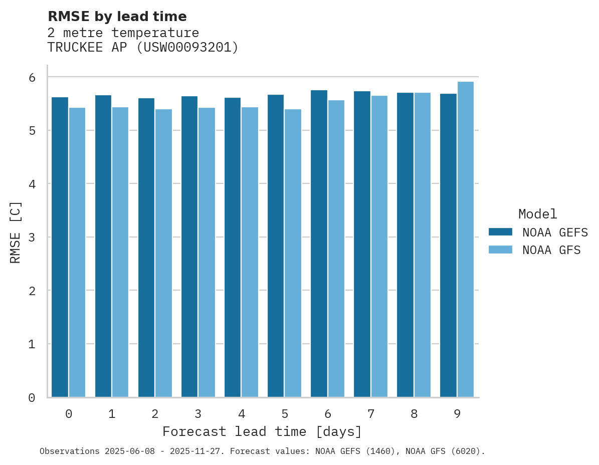 Temperature RMSE by lead time for TRUCKEE AP