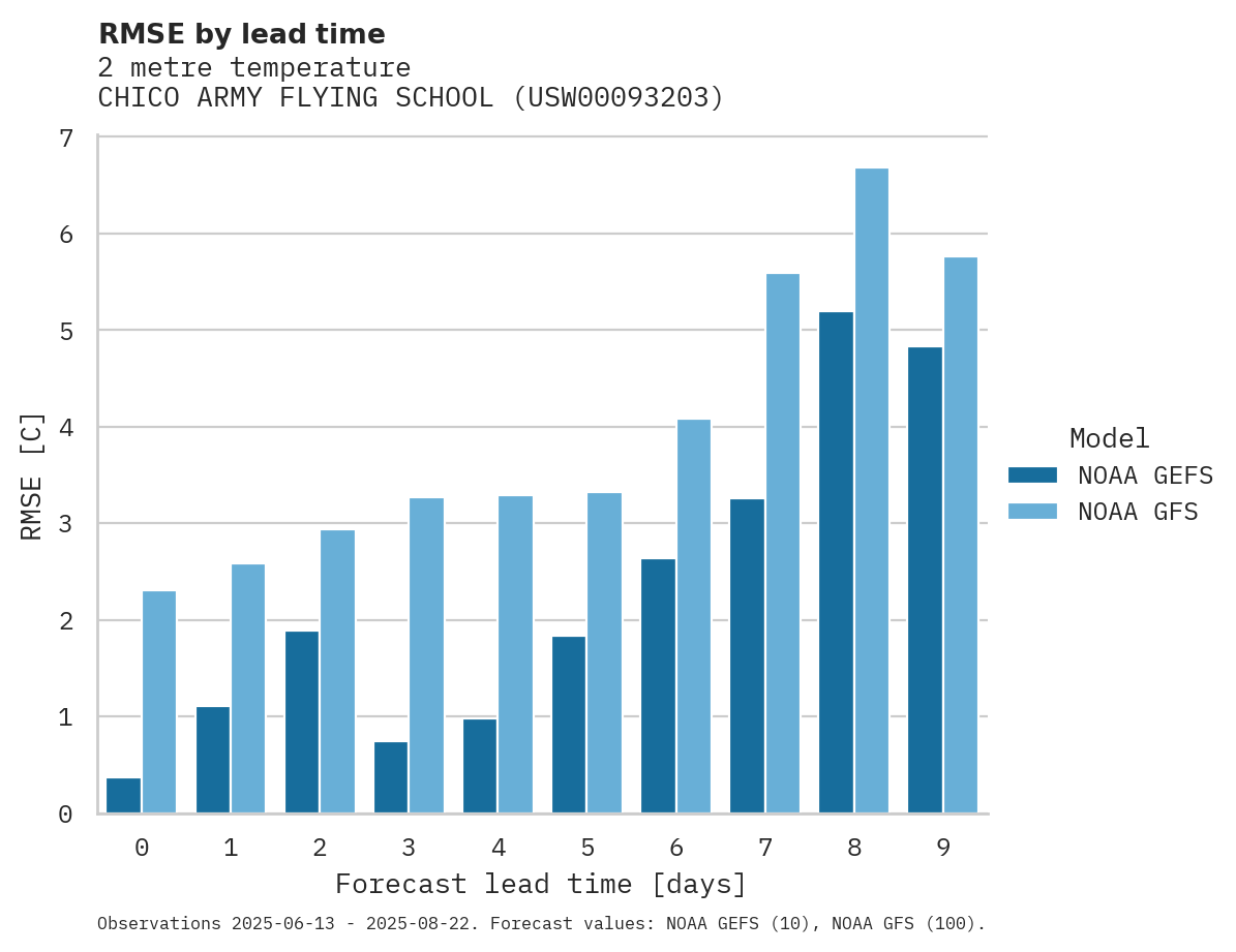 Temperature RMSE by lead time for CHICO ARMY FLYING SCHOOL