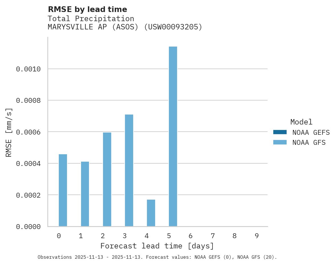 Precipitation RMSE by lead time for MARYSVILLE AP (ASOS)