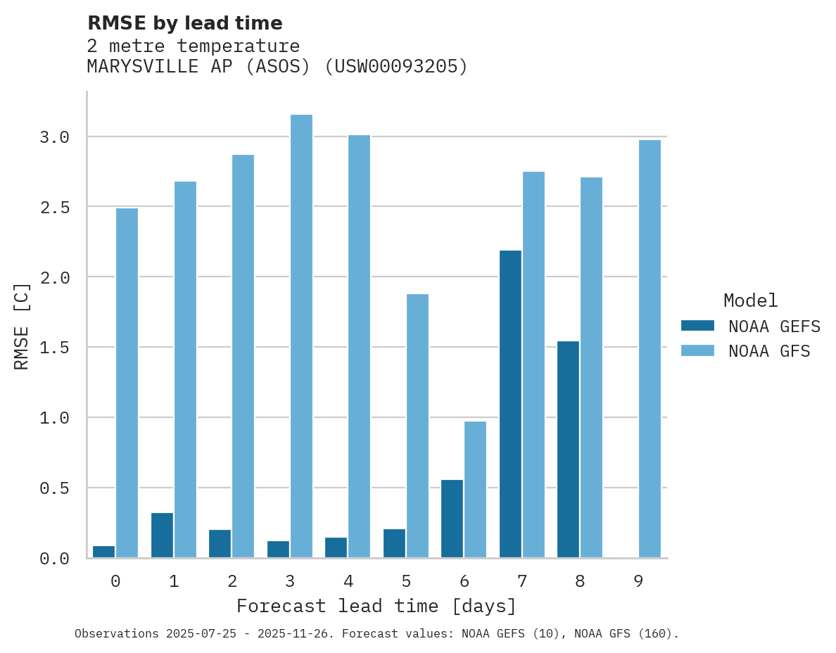Temperature RMSE by lead time for MARYSVILLE AP (ASOS)
