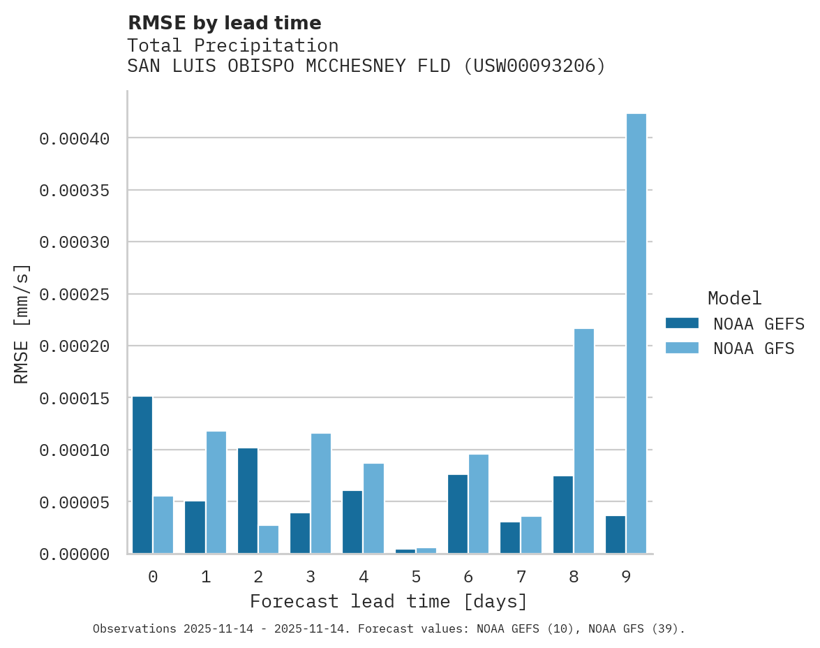 Precipitation RMSE by lead time for SAN LUIS OBISPO MCCHESNEY FLD