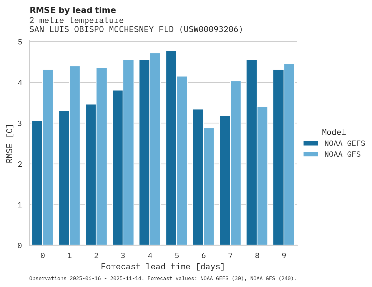 Temperature RMSE by lead time for SAN LUIS OBISPO MCCHESNEY FLD