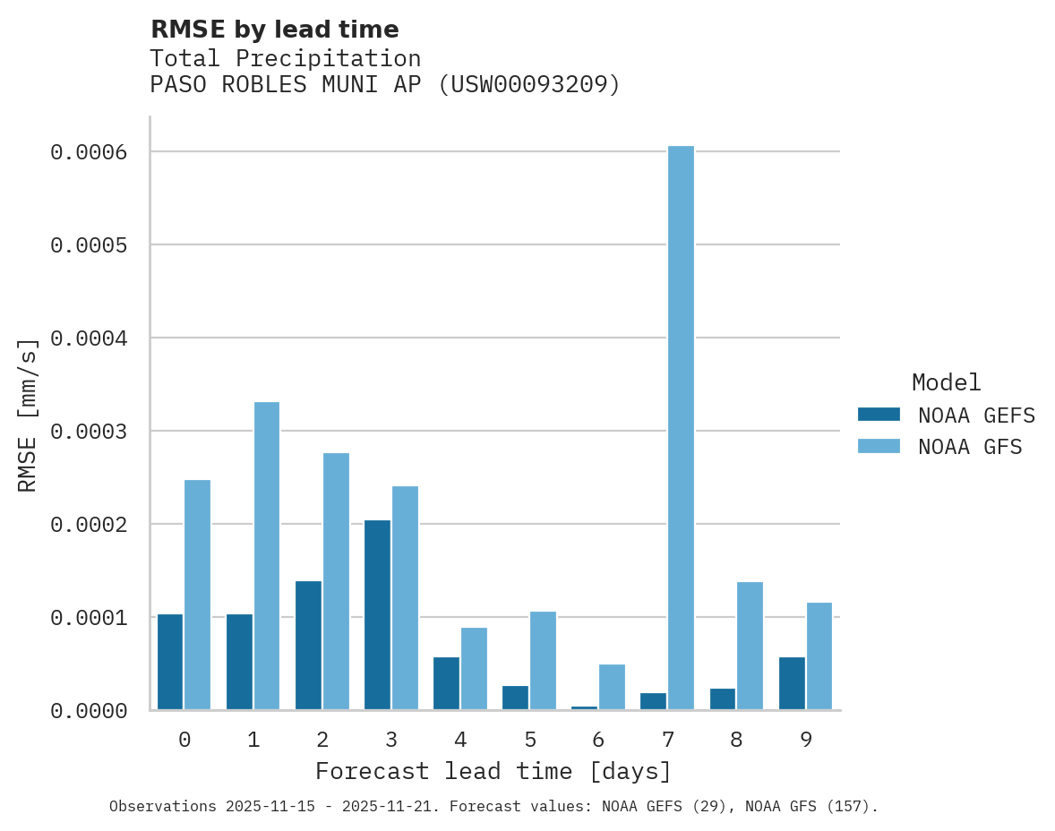 Precipitation RMSE by lead time for PASO ROBLES MUNI AP