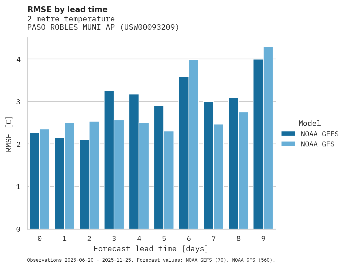 Temperature RMSE by lead time for PASO ROBLES MUNI AP