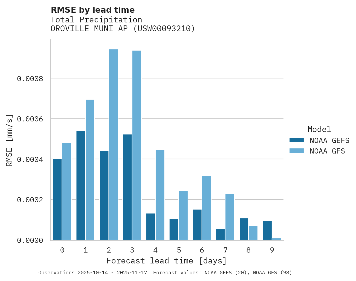 Precipitation RMSE by lead time for OROVILLE MUNI AP