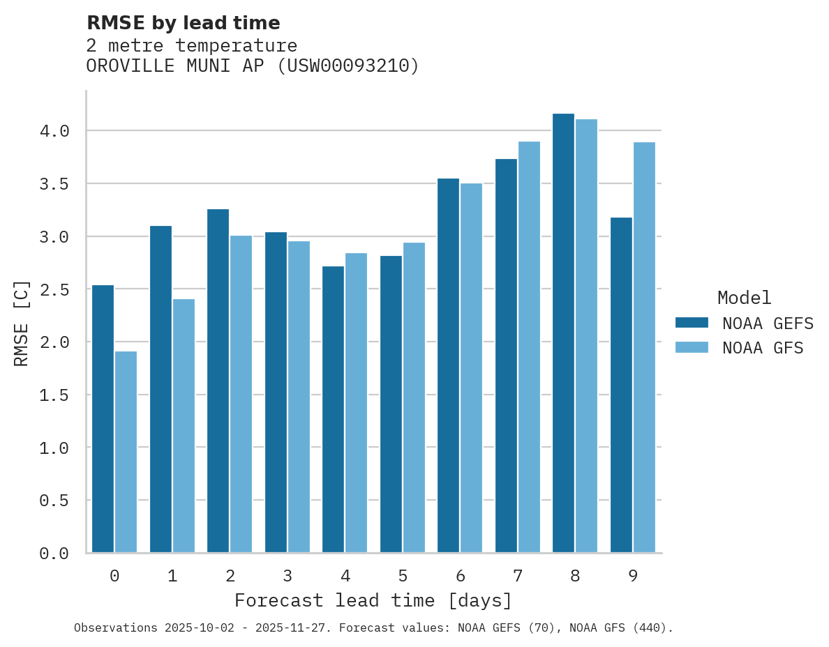 Temperature RMSE by lead time for OROVILLE MUNI AP