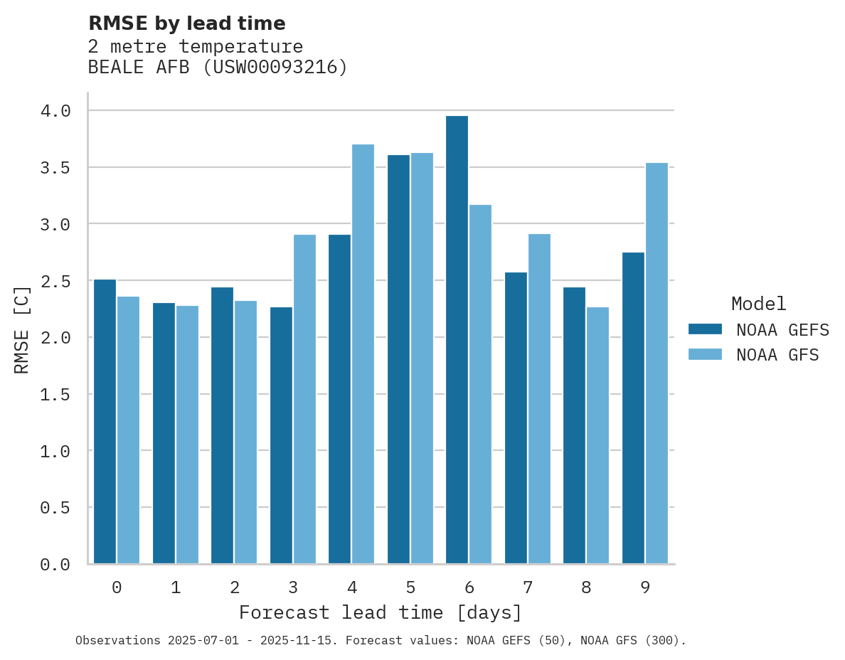 Temperature RMSE by lead time for BEALE AFB
