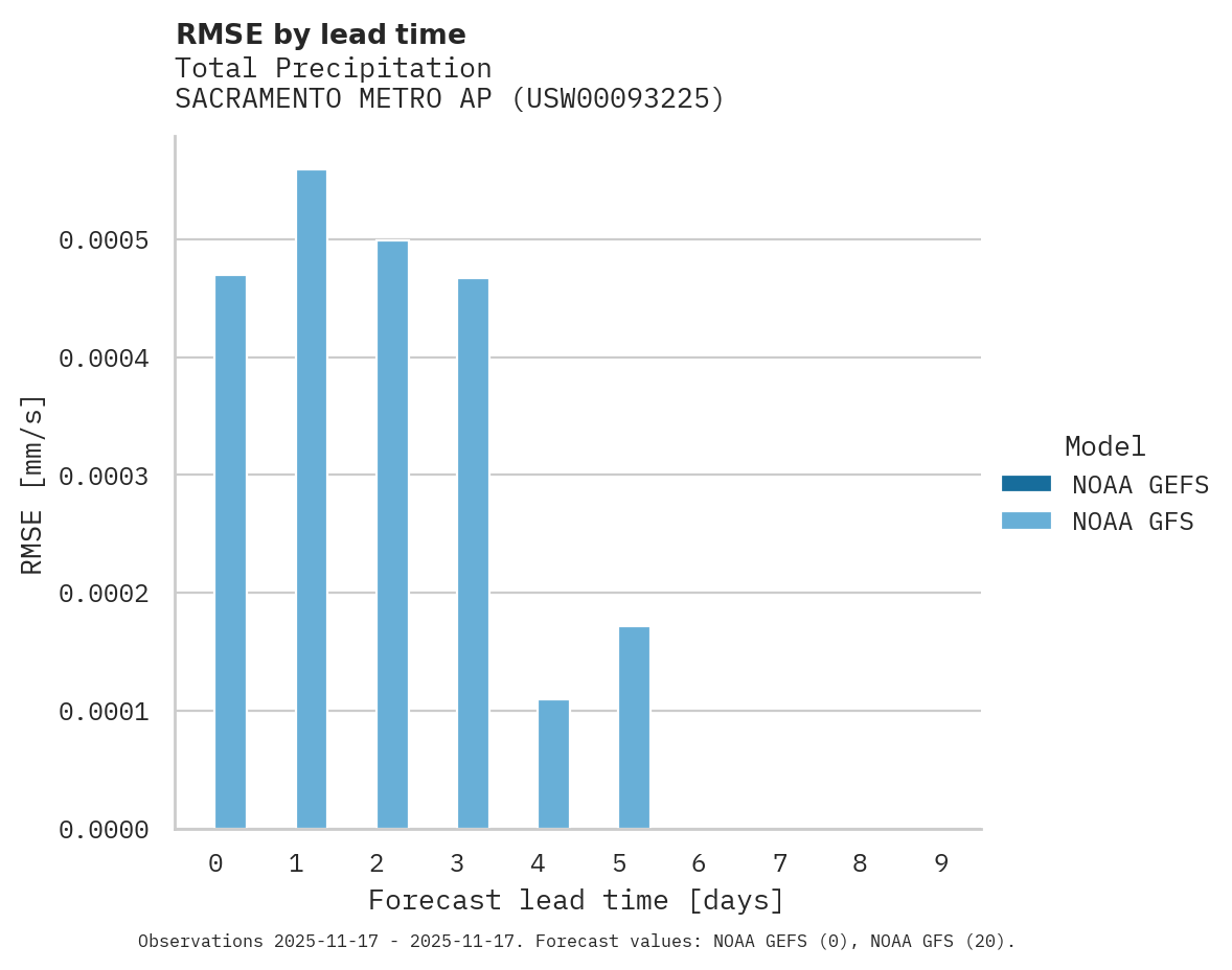 Precipitation RMSE by lead time for SACRAMENTO METRO AP