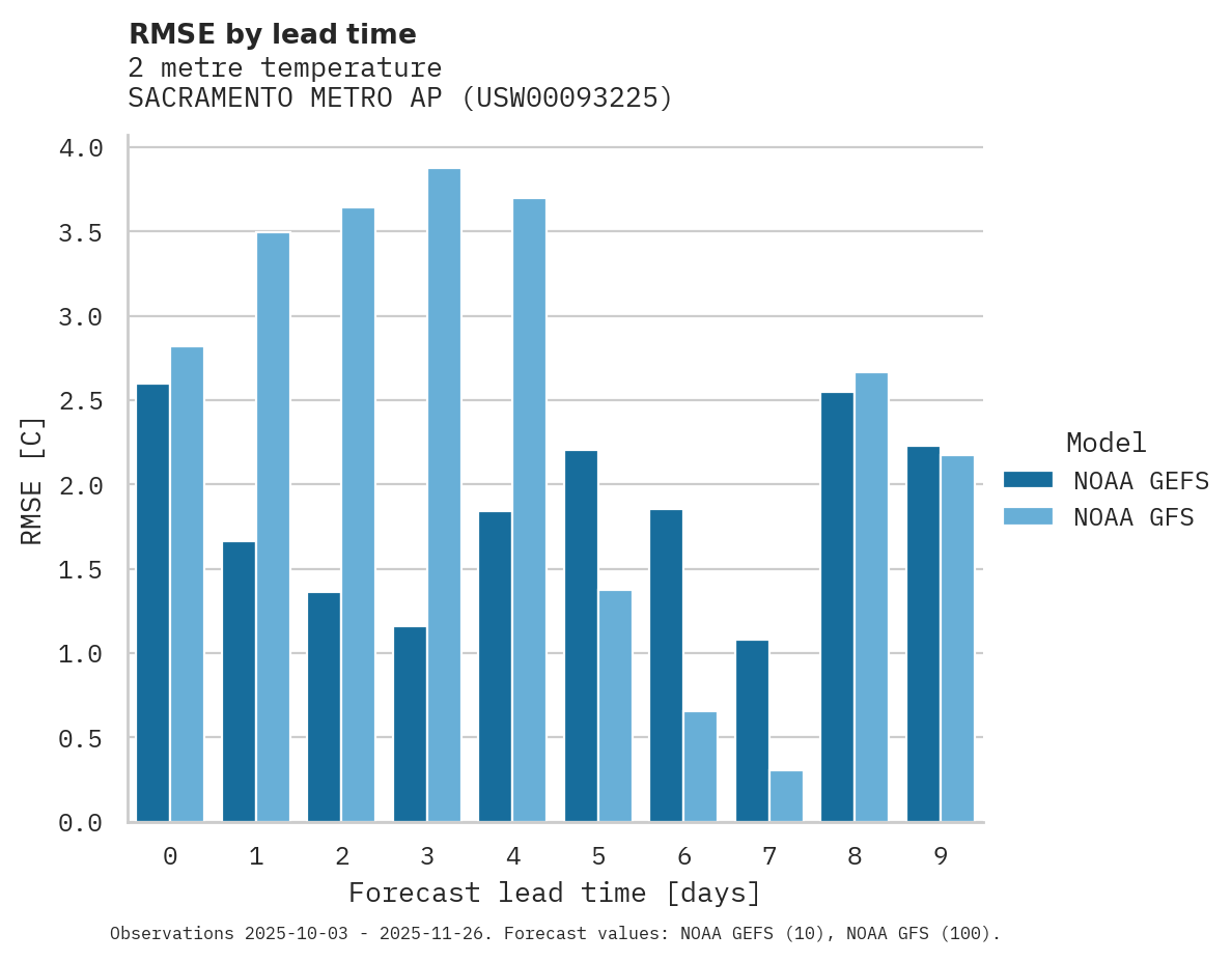 Temperature RMSE by lead time for SACRAMENTO METRO AP