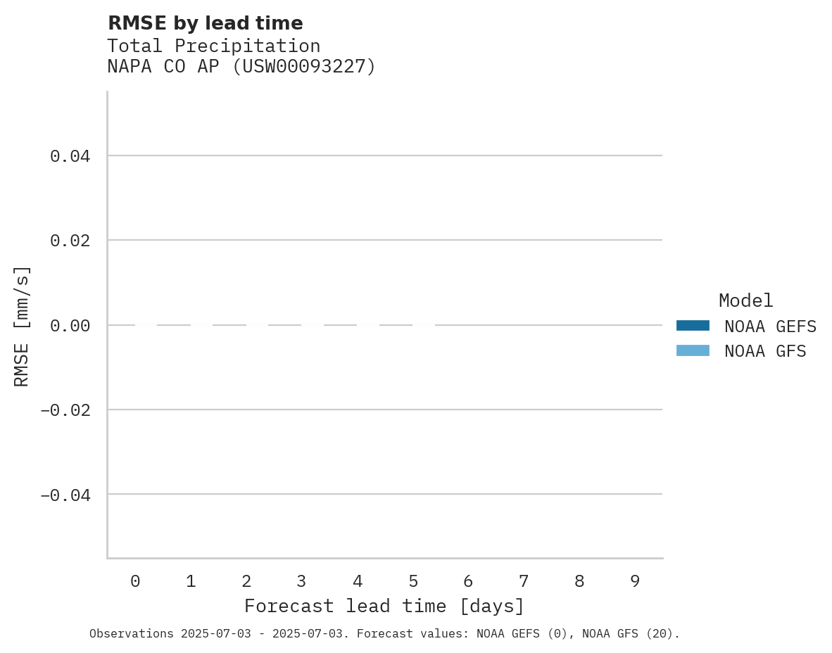 Precipitation RMSE by lead time for NAPA CO AP