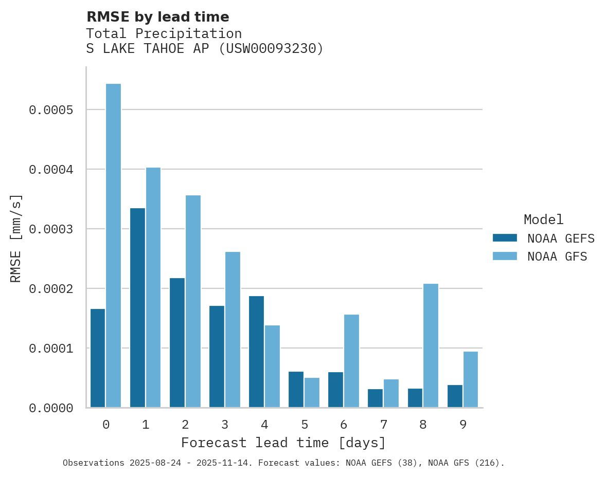 Precipitation RMSE by lead time for S LAKE TAHOE AP