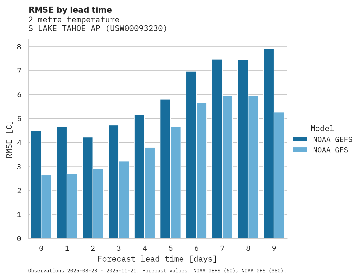 Temperature RMSE by lead time for S LAKE TAHOE AP