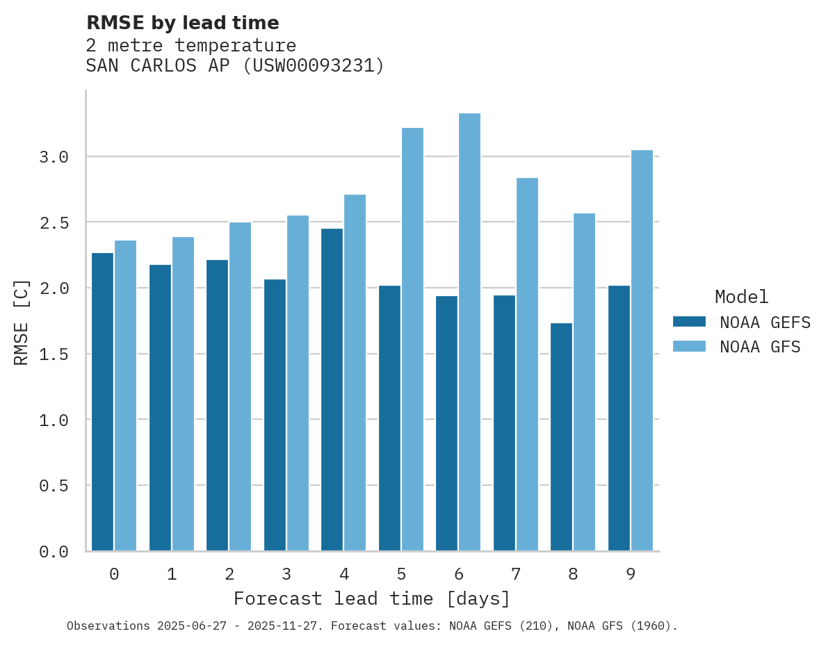 Temperature RMSE by lead time for SAN CARLOS AP
