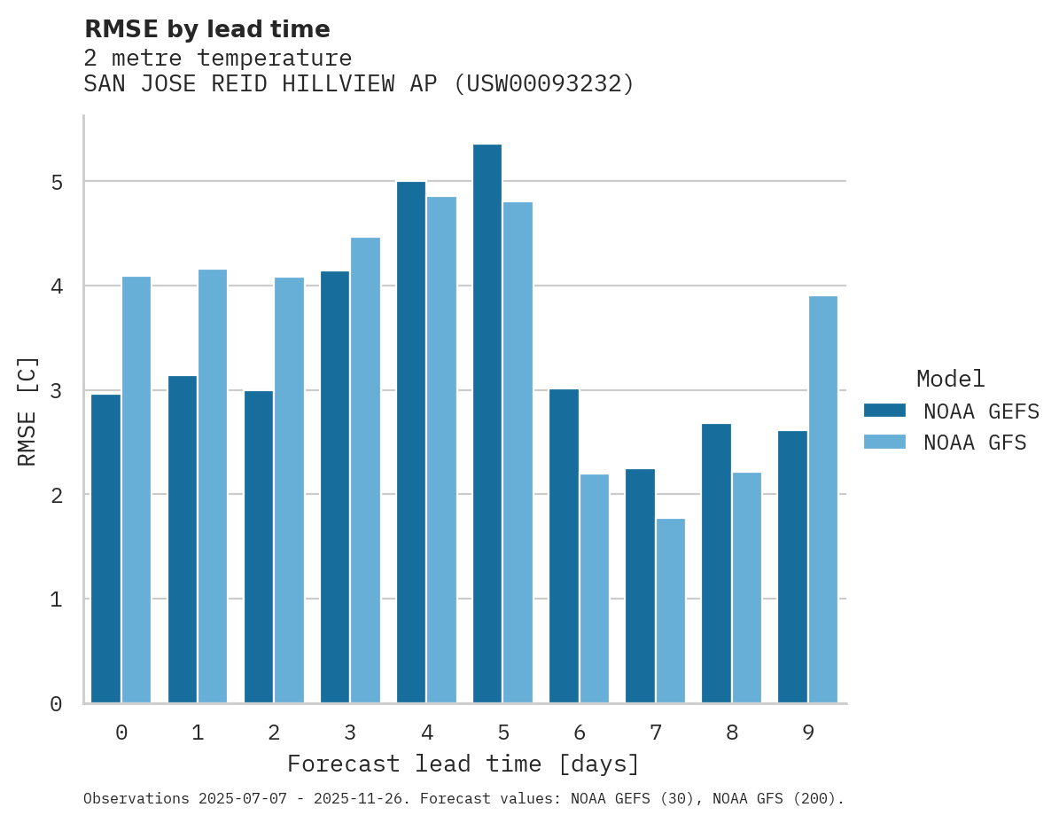 Temperature RMSE by lead time for SAN JOSE REID HILLVIEW AP