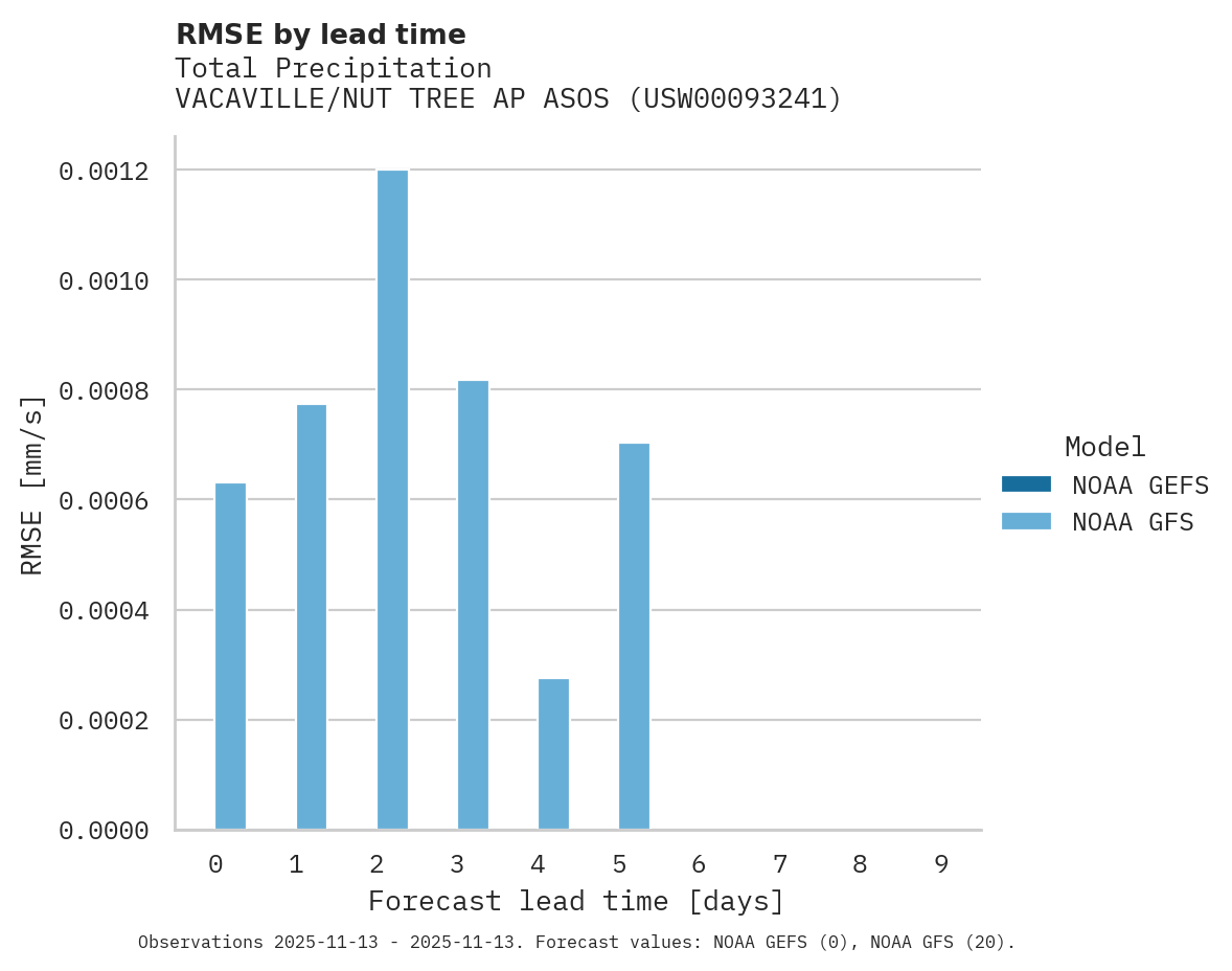 Precipitation RMSE by lead time for VACAVILLE/NUT TREE AP ASOS