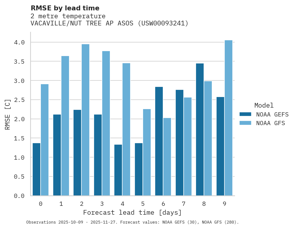 Temperature RMSE by lead time for VACAVILLE/NUT TREE AP ASOS