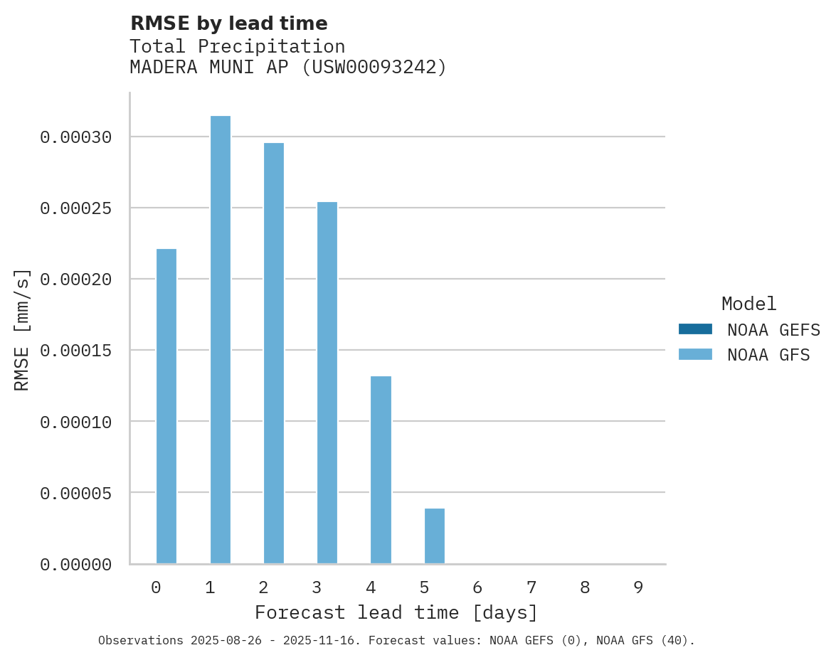 Precipitation RMSE by lead time for MADERA MUNI AP