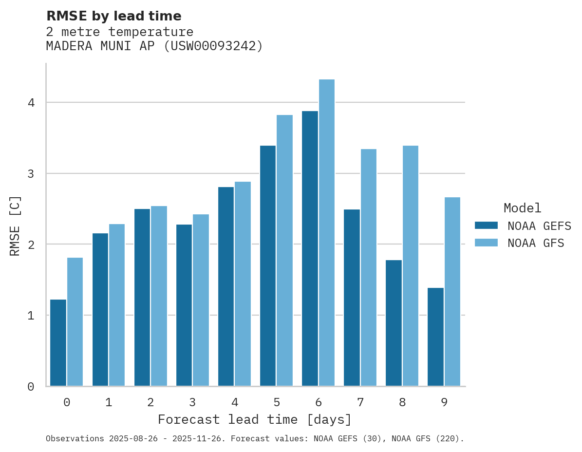 Temperature RMSE by lead time for MADERA MUNI AP