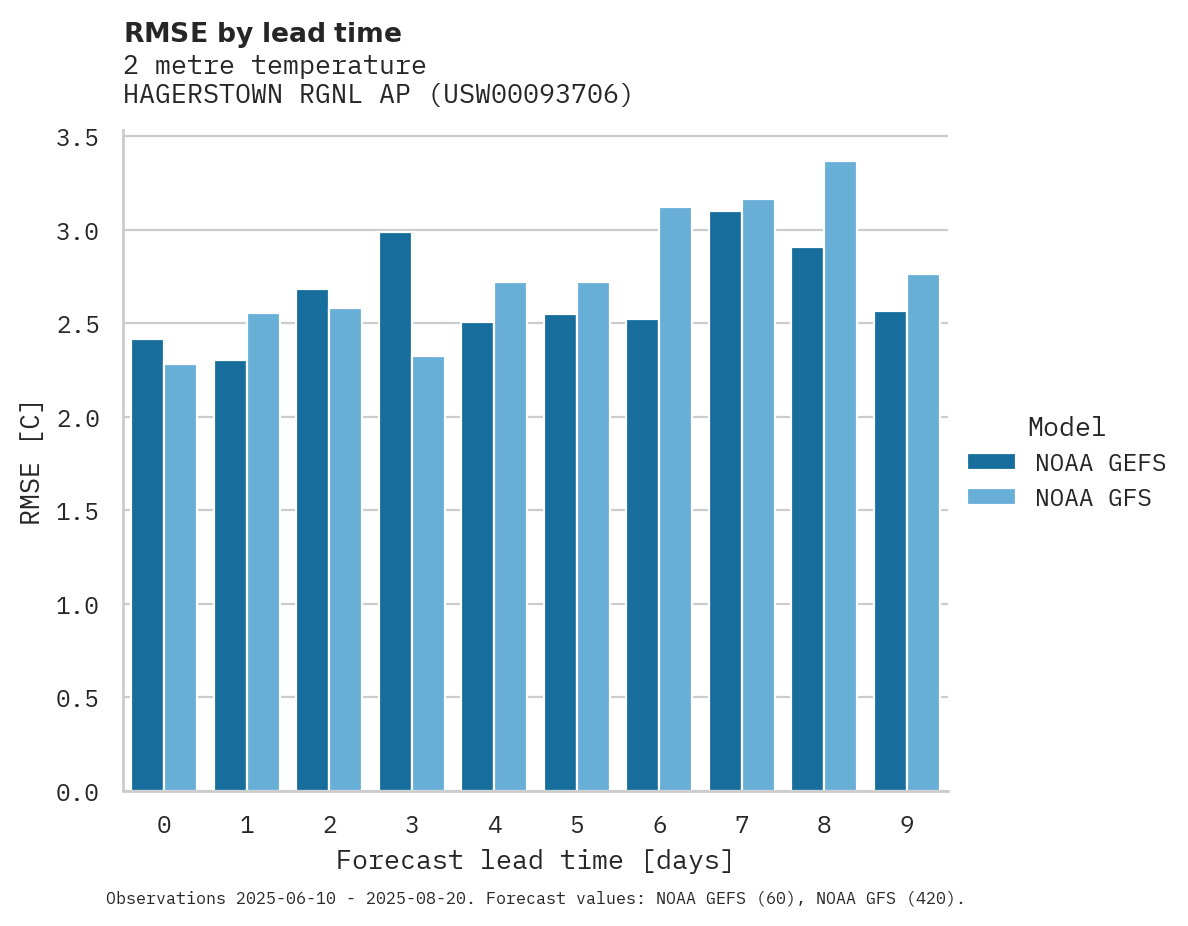 Temperature RMSE by lead time for HAGERSTOWN RGNL AP