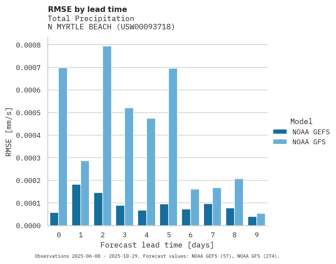 Precipitation RMSE by lead time for N MYRTLE BEACH