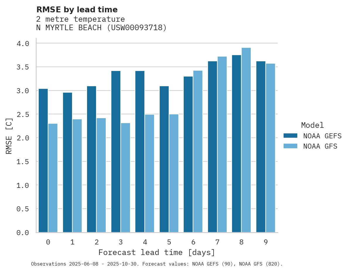 Temperature RMSE by lead time for N MYRTLE BEACH