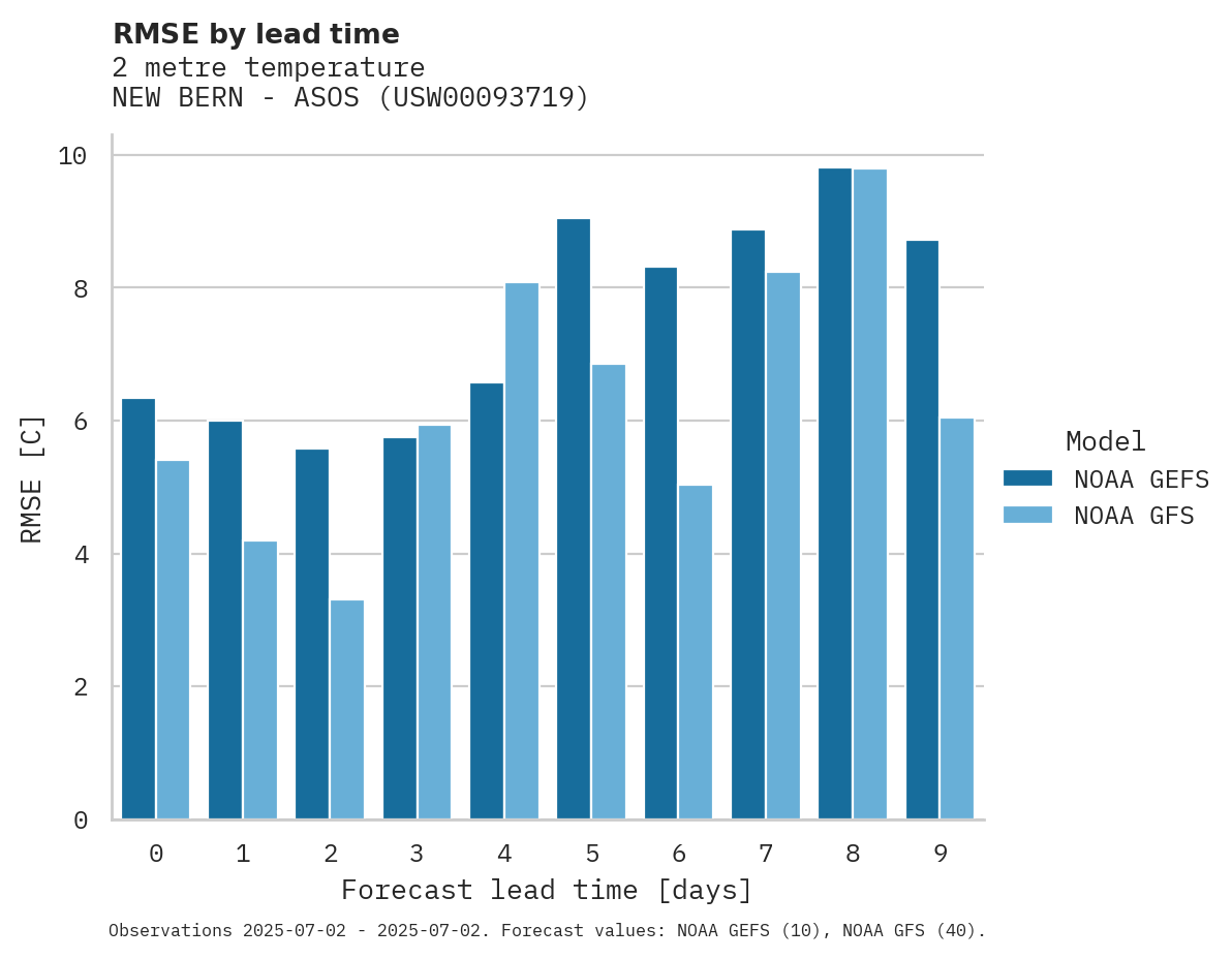 Temperature RMSE by lead time for NEW BERN - ASOS