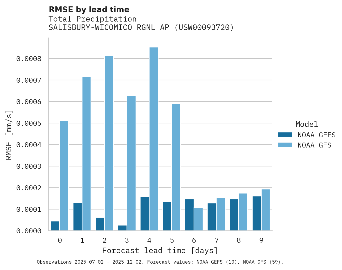 Precipitation RMSE by lead time for SALISBURY-WICOMICO RGNL AP
