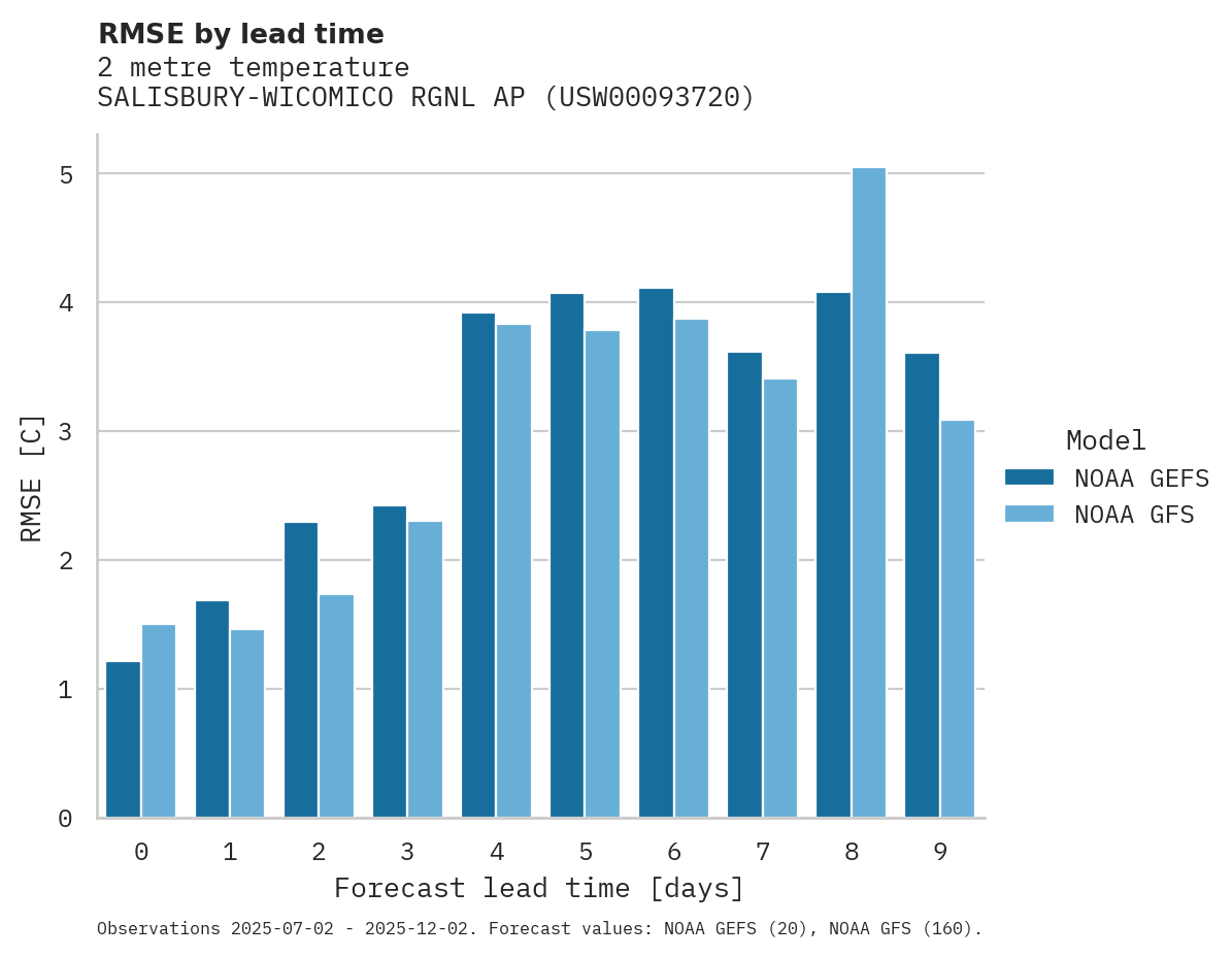 Temperature RMSE by lead time for SALISBURY-WICOMICO RGNL AP
