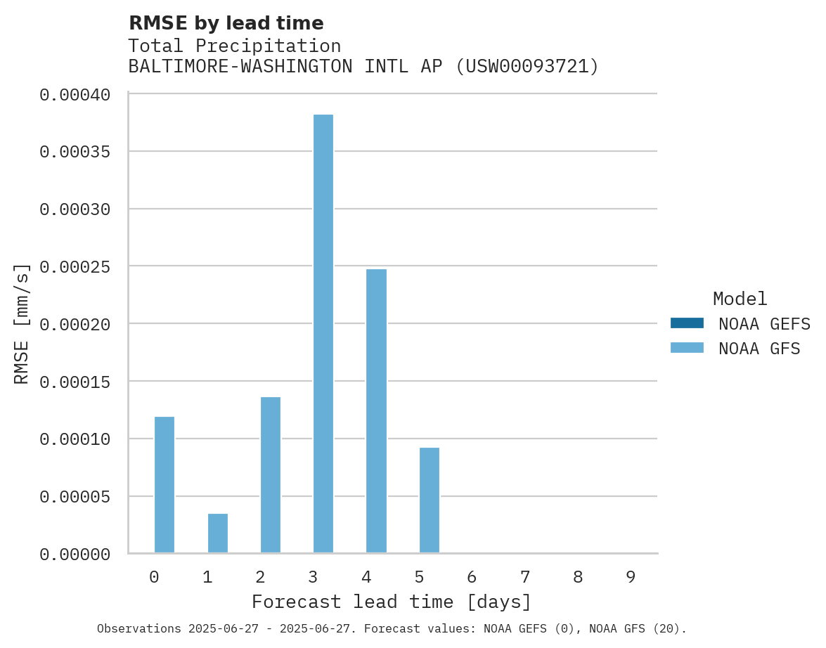 Precipitation RMSE by lead time for BALTIMORE-WASHINGTON INTL AP