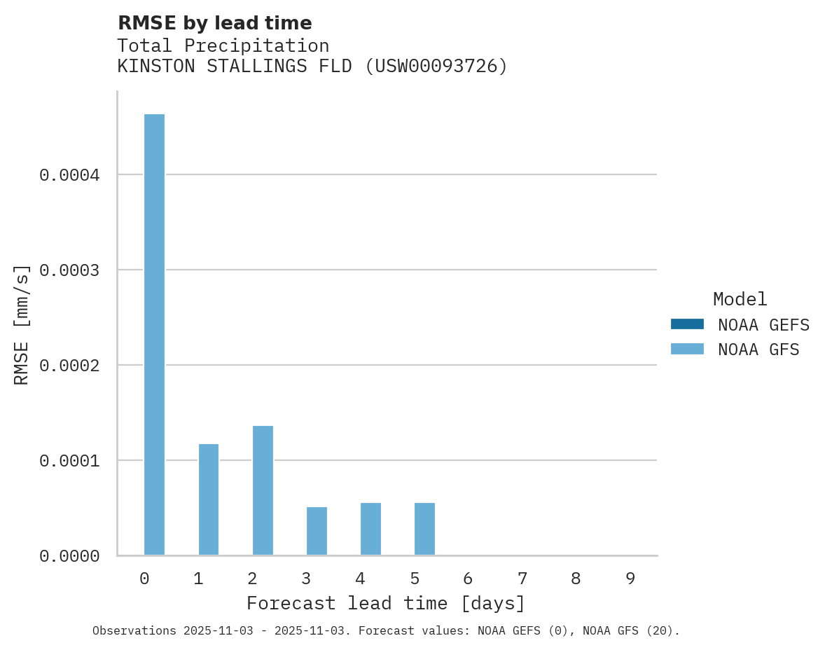 Precipitation RMSE by lead time for KINSTON STALLINGS FLD