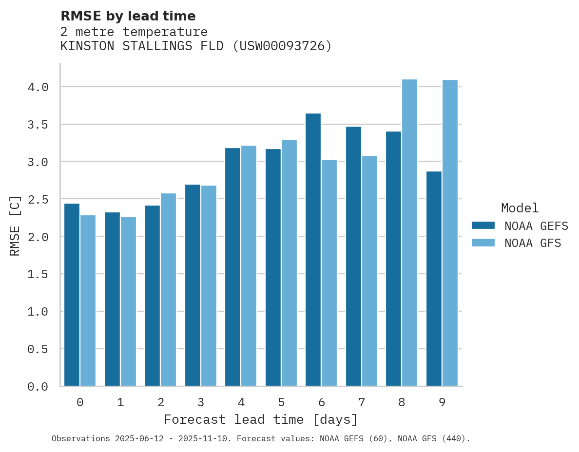 Temperature RMSE by lead time for KINSTON STALLINGS FLD