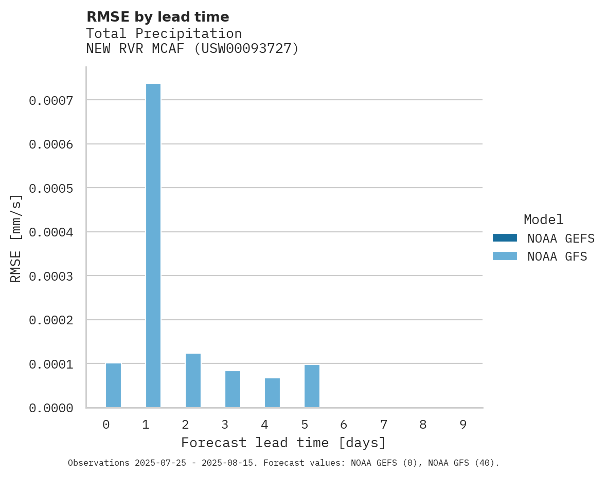 Precipitation RMSE by lead time for NEW RVR MCAF