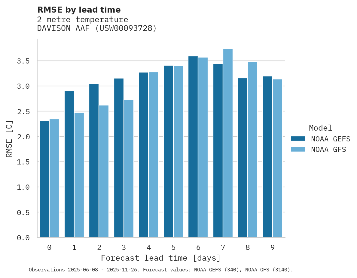 Temperature RMSE by lead time for DAVISON AAF