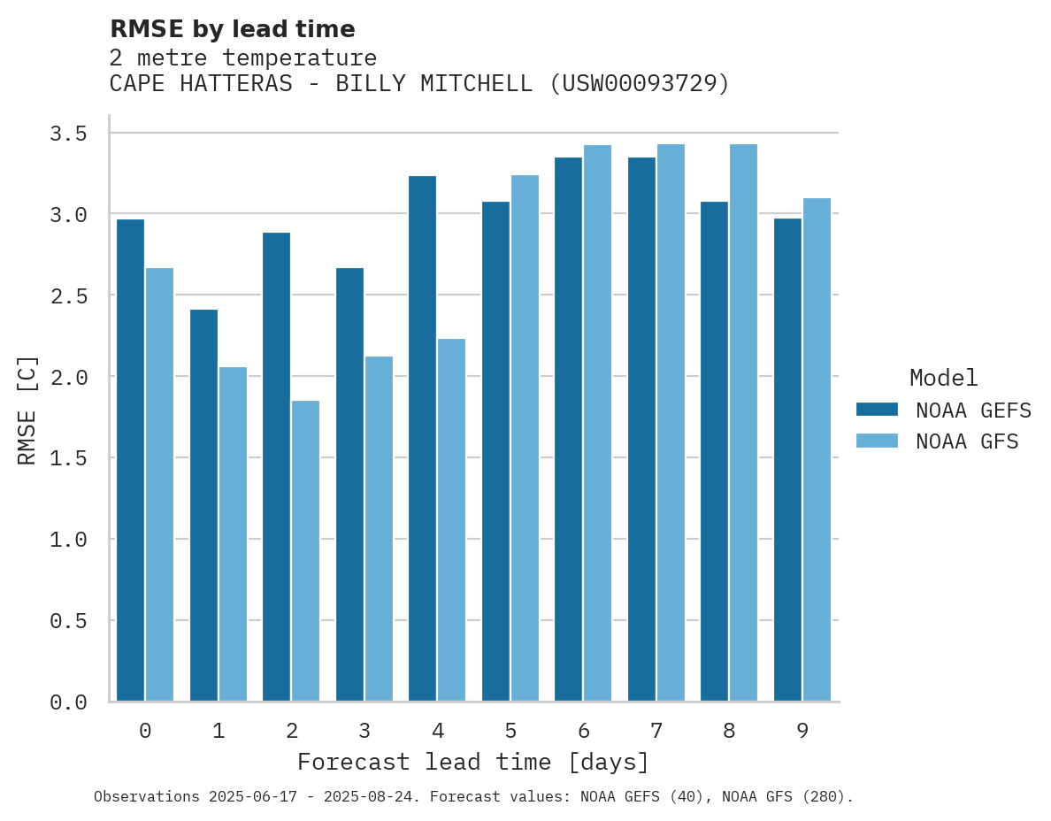 Temperature RMSE by lead time for CAPE HATTERAS - BILLY MITCHELL