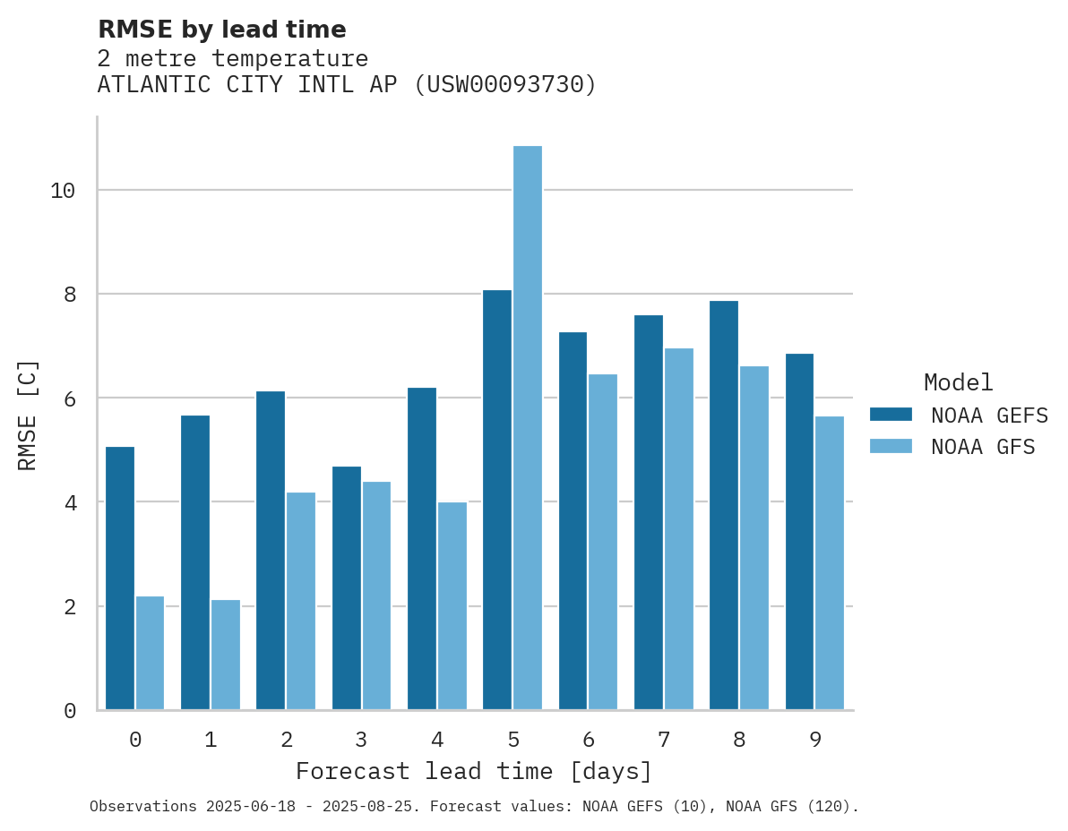 Temperature RMSE by lead time for ATLANTIC CITY INTL AP