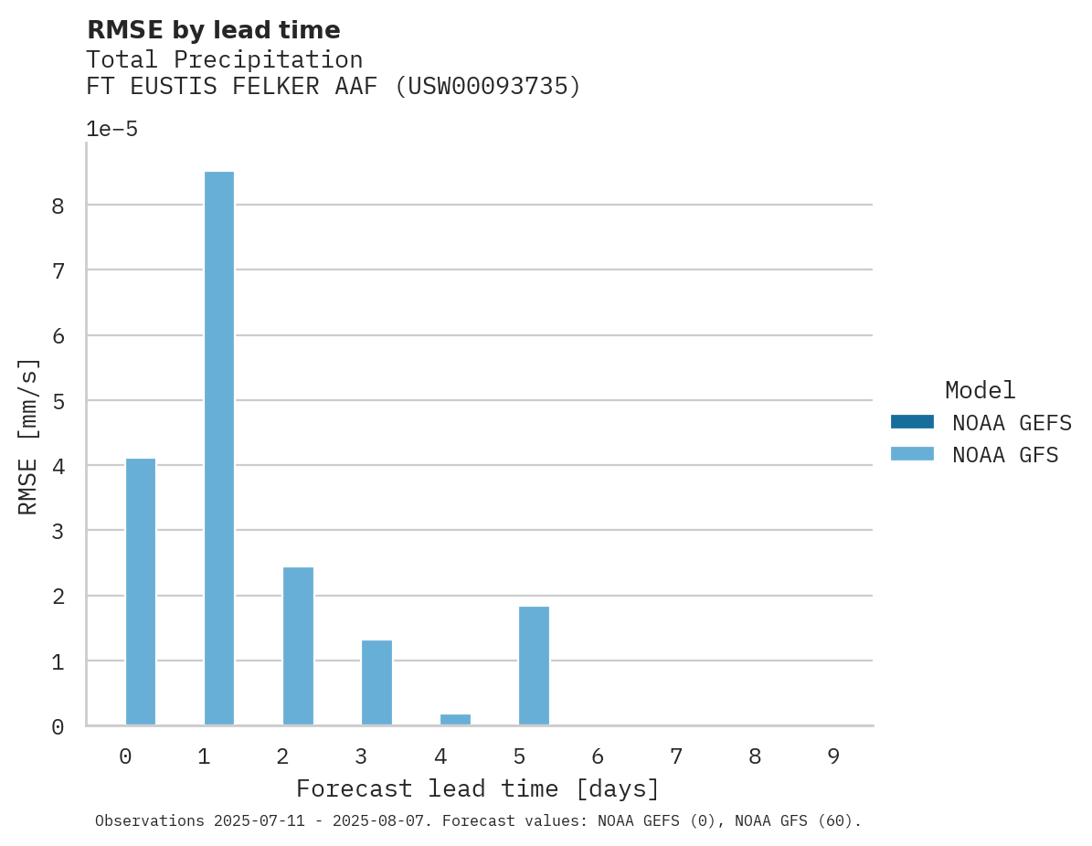 Precipitation RMSE by lead time for FT EUSTIS FELKER AAF