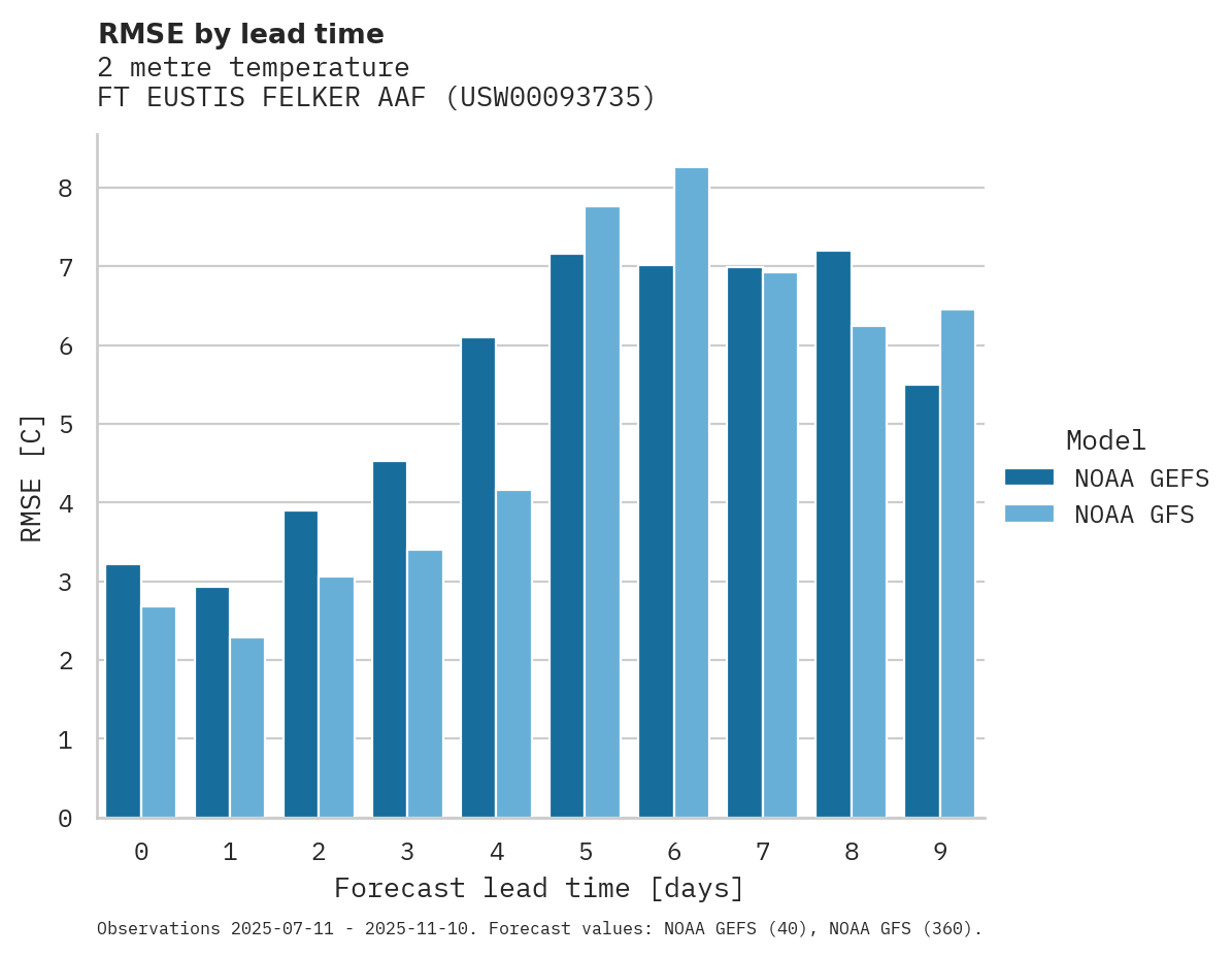 Temperature RMSE by lead time for FT EUSTIS FELKER AAF