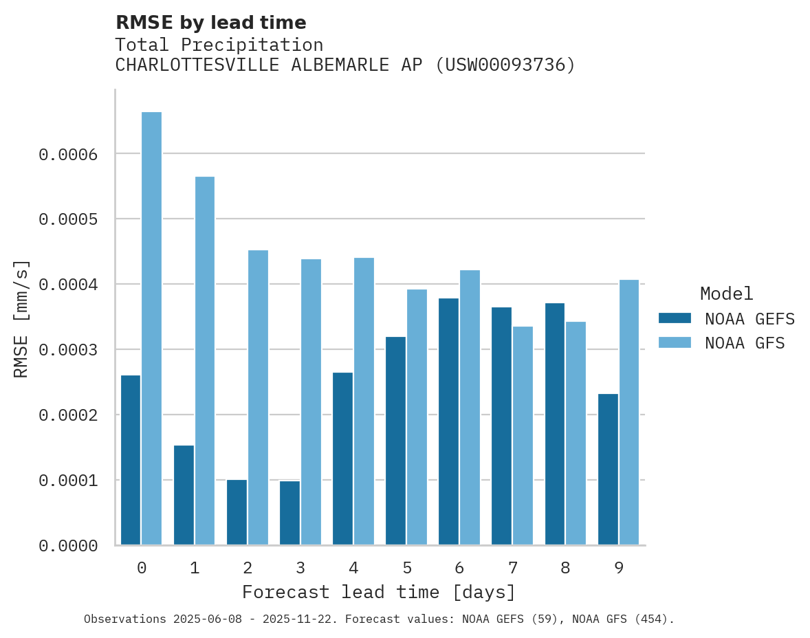 Precipitation RMSE by lead time for CHARLOTTESVILLE ALBEMARLE AP