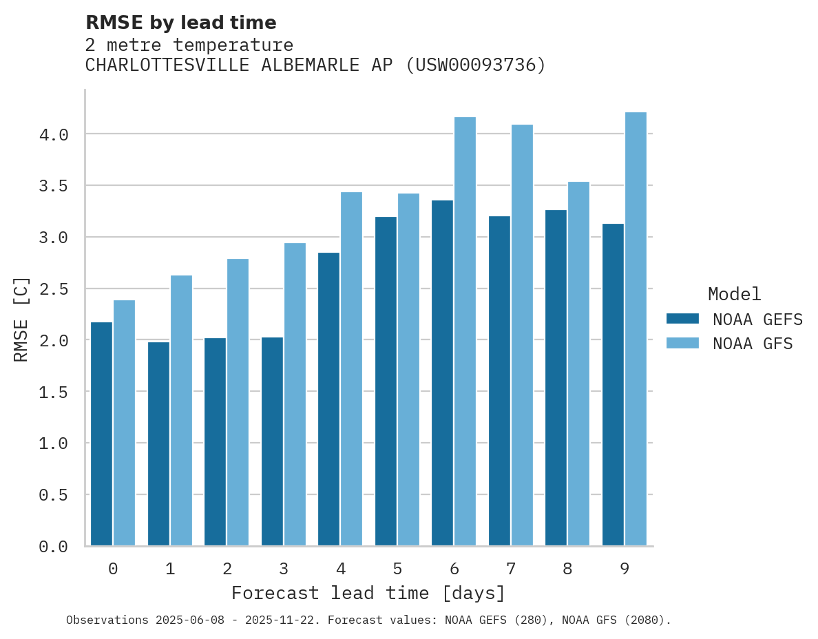 Temperature RMSE by lead time for CHARLOTTESVILLE ALBEMARLE AP