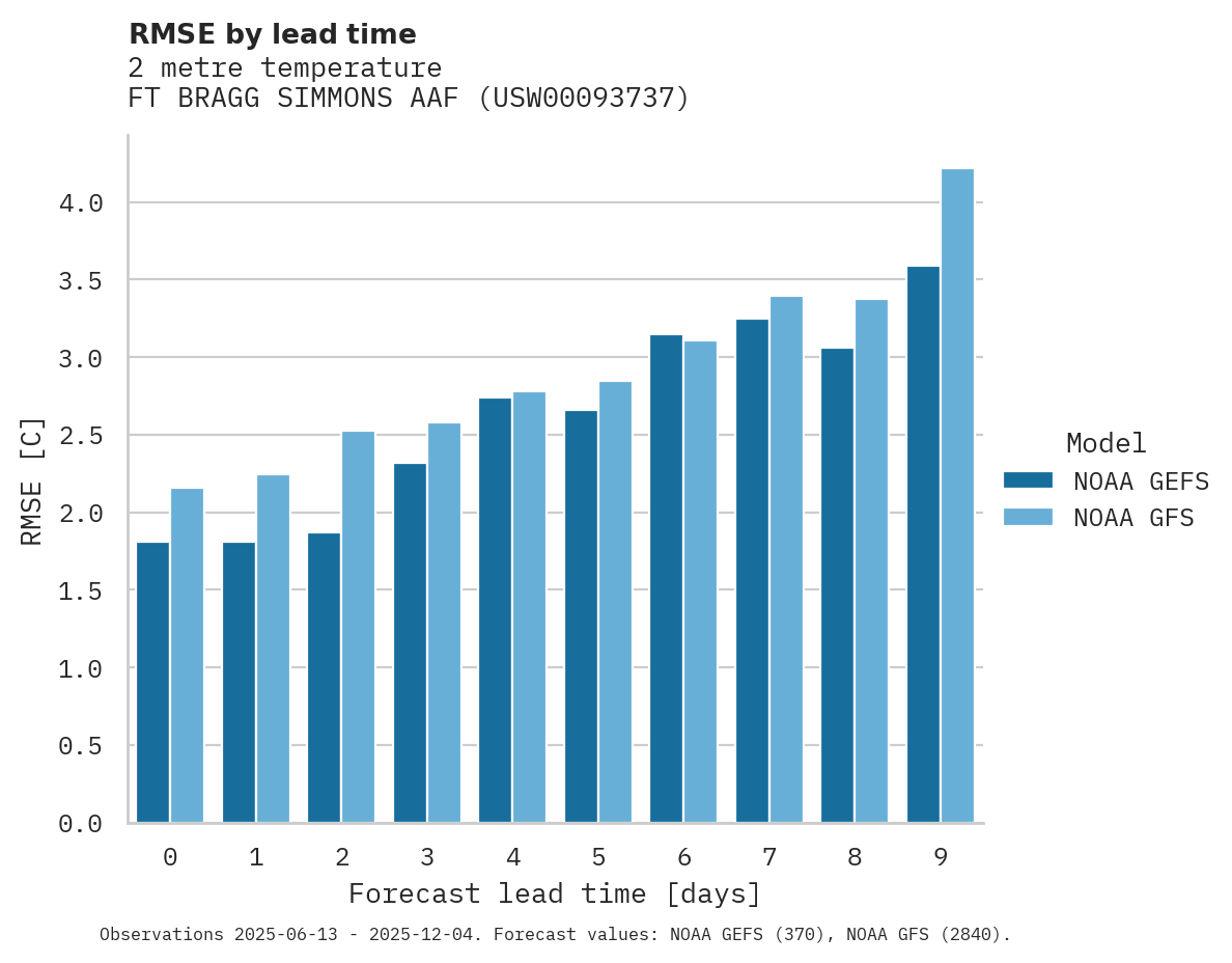 Temperature RMSE by lead time for FT BRAGG SIMMONS AAF