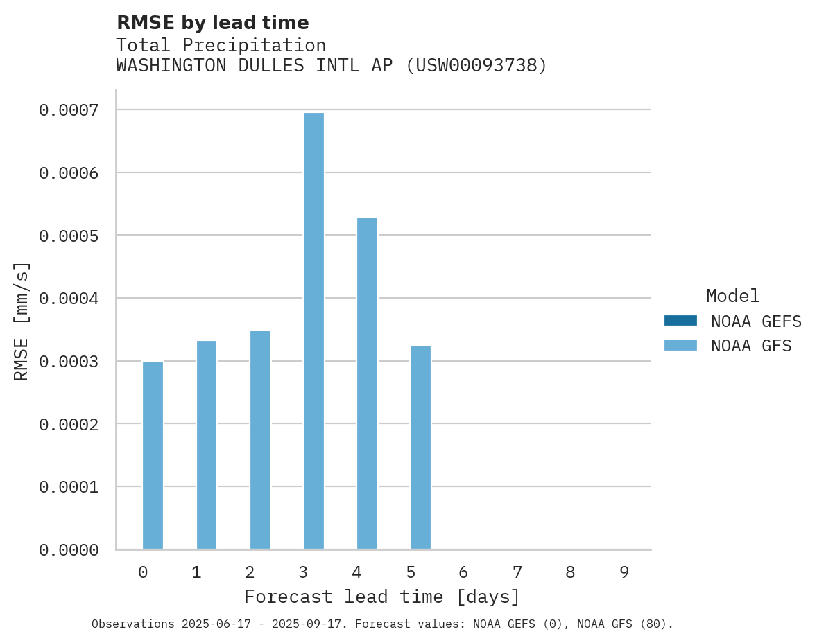 Precipitation RMSE by lead time for WASHINGTON DULLES INTL AP