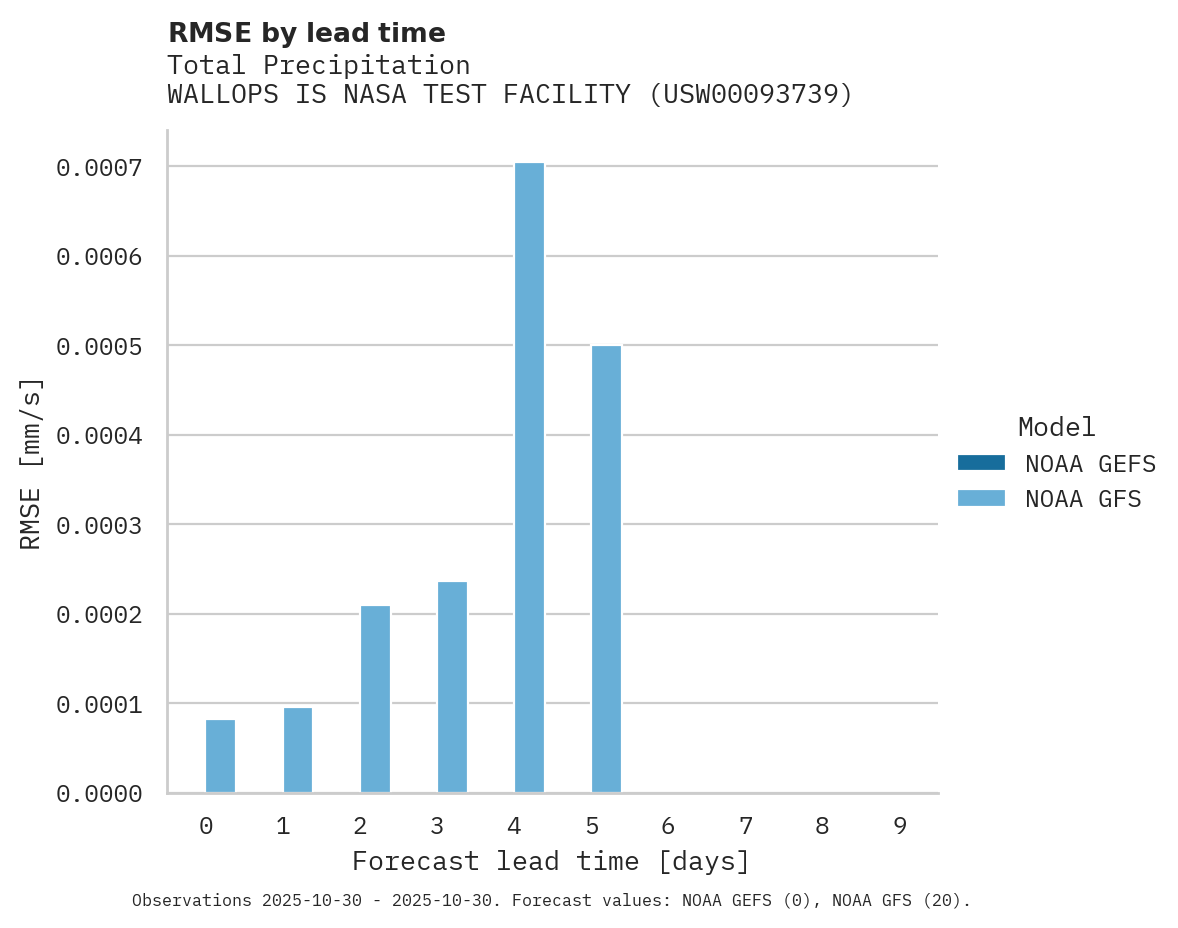 Precipitation RMSE by lead time for WALLOPS IS NASA TEST FACILITY