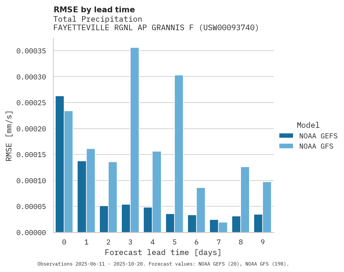 Precipitation RMSE by lead time for FAYETTEVILLE RGNL AP GRANNIS F