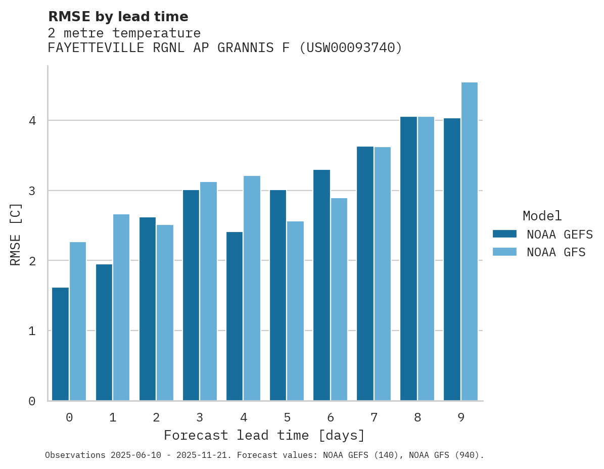 Temperature RMSE by lead time for FAYETTEVILLE RGNL AP GRANNIS F