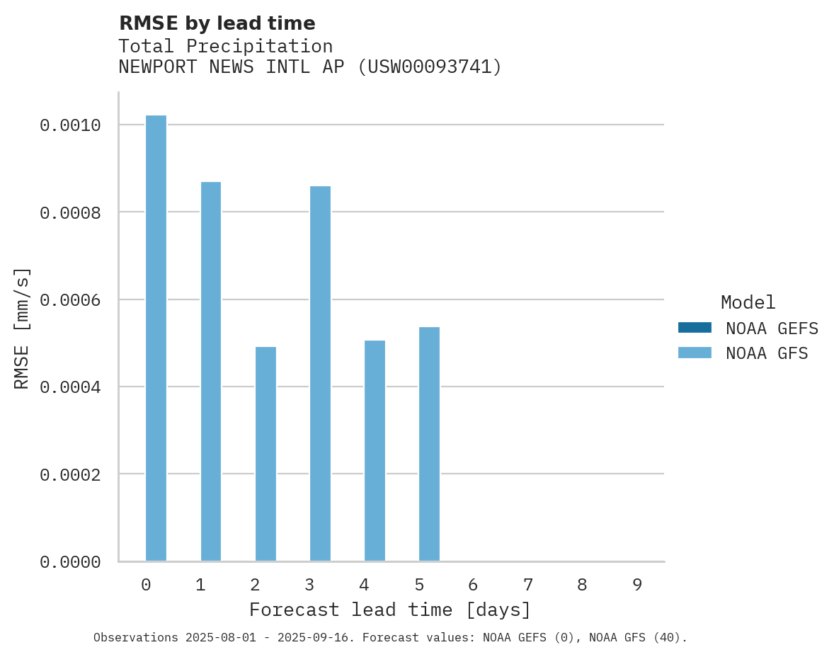 Precipitation RMSE by lead time for NEWPORT NEWS INTL AP