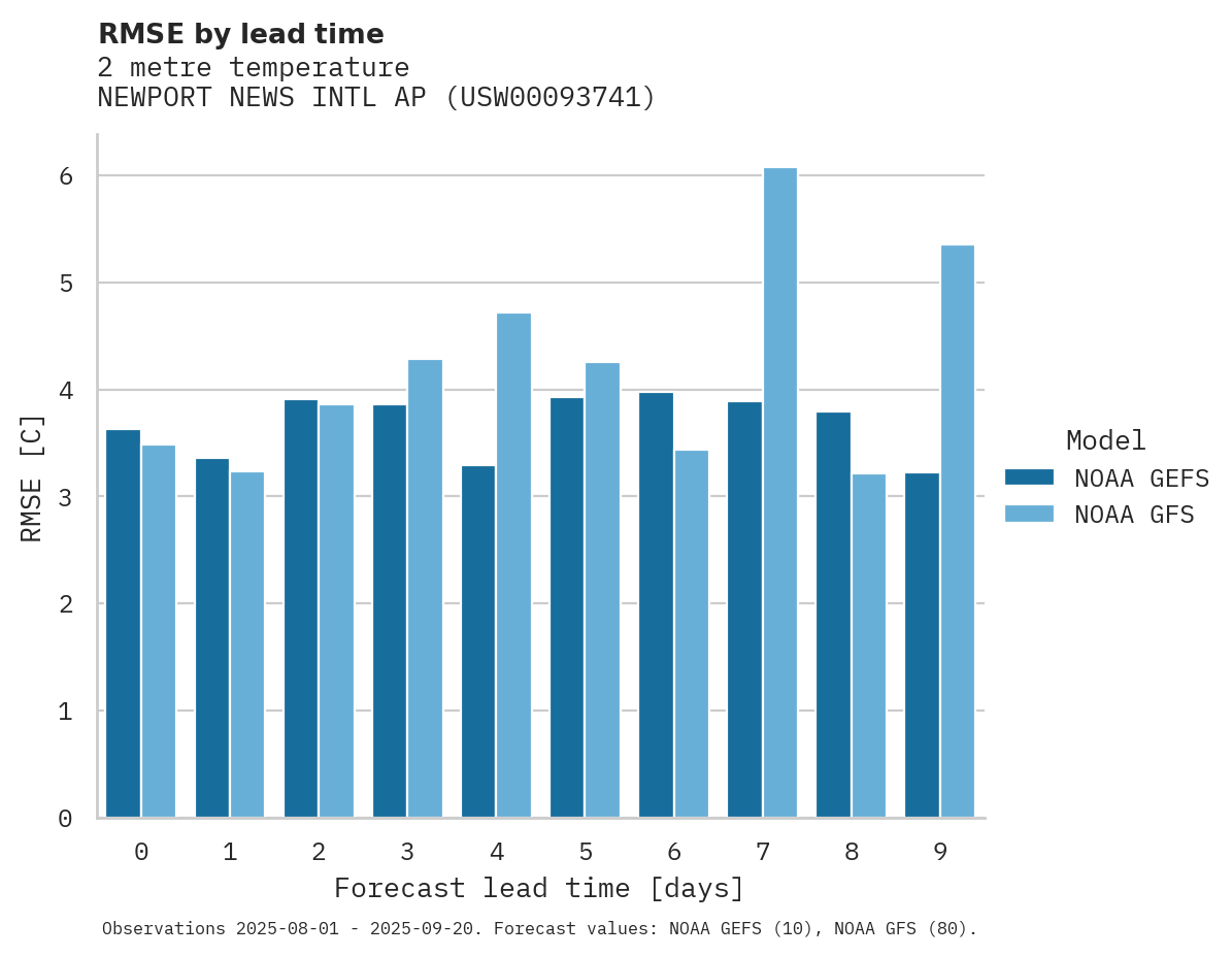 Temperature RMSE by lead time for NEWPORT NEWS INTL AP