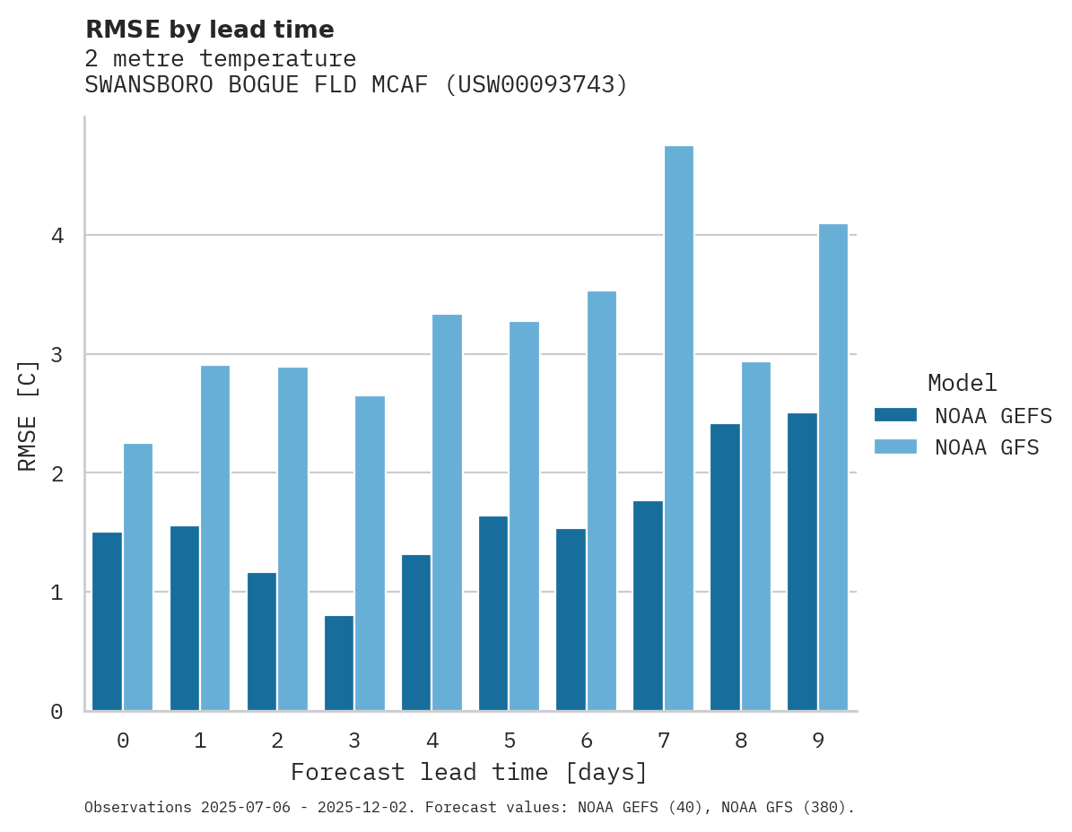 Temperature RMSE by lead time for SWANSBORO BOGUE FLD MCAF